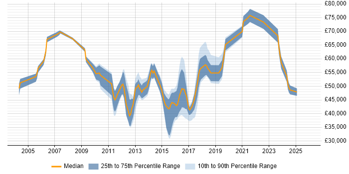 Salary distribution trend for jobs in Bedfordshire citing Virtual Team