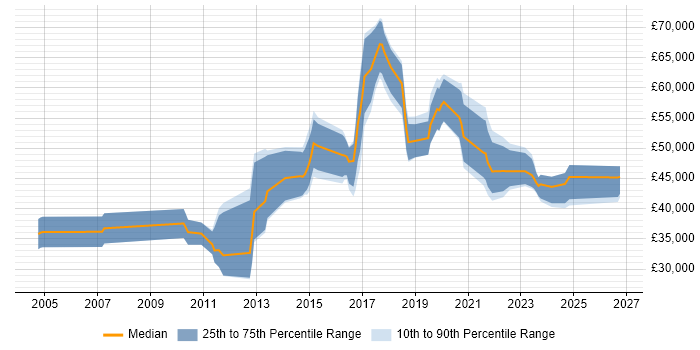 Salary distribution trend for jobs in Bedfordshire citing Visualisation