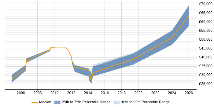 Salary distribution trend for jobs in Bedfordshire citing VMS