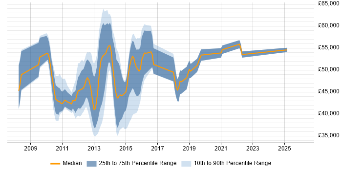 Salary distribution trend for jobs in Bedfordshire citing VMware Certified Professional (VCP)