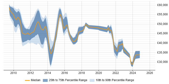 Salary distribution trend for jobs in Bedfordshire citing vSphere