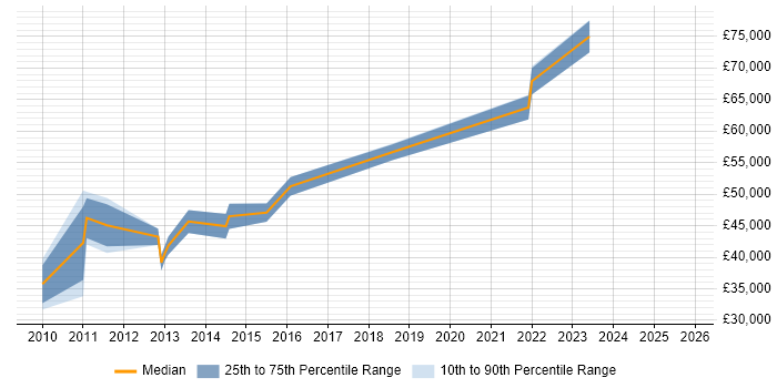 Salary distribution trend for jobs in Bedfordshire citing Vulnerability Assessment