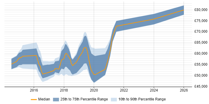 Salary distribution trend for jobs in Bedfordshire citing Vulnerability Management