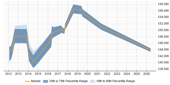 Salary distribution trend for jobs in Bedfordshire citing Vulnerability Scanning