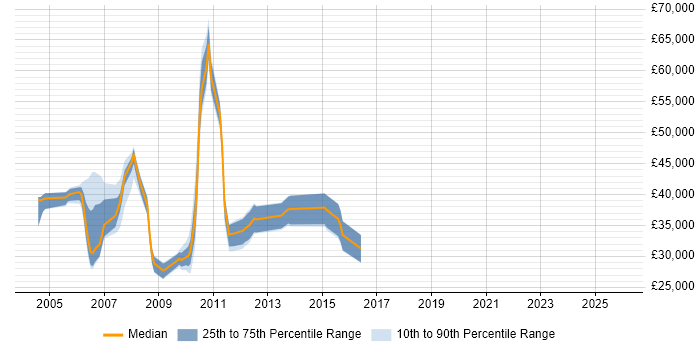 Salary distribution trend for jobs in Bedfordshire citing W3C