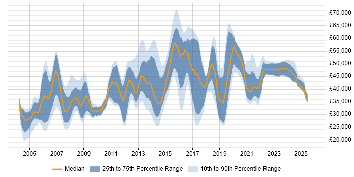 Salary distribution trend for jobs in Bedfordshire citing WAN