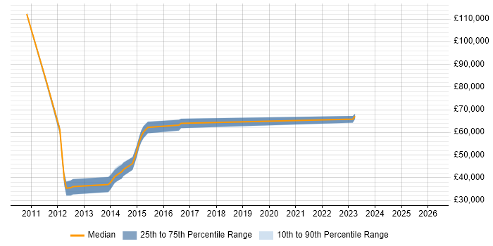 Salary distribution trend for jobs in Bedfordshire citing WCAG