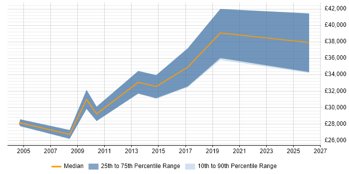 Salary distribution trend for Web Administrator job vacancies in Bedfordshire