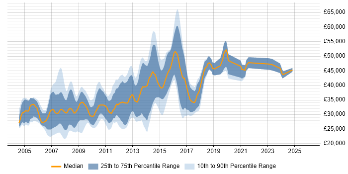 Salary distribution trend for Web Developer job vacancies in Bedfordshire