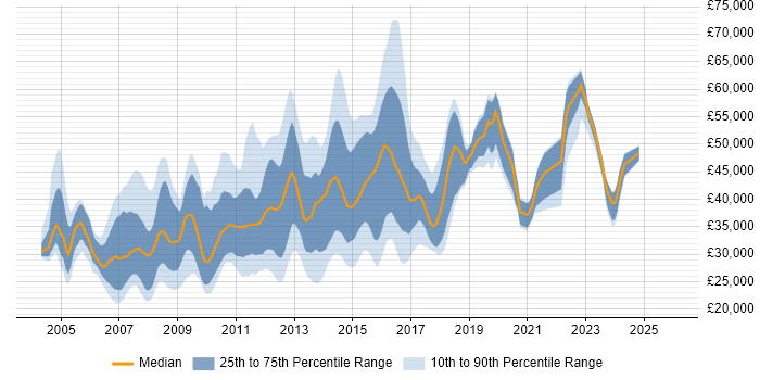 Salary distribution trend for jobs in Bedfordshire citing Web Development