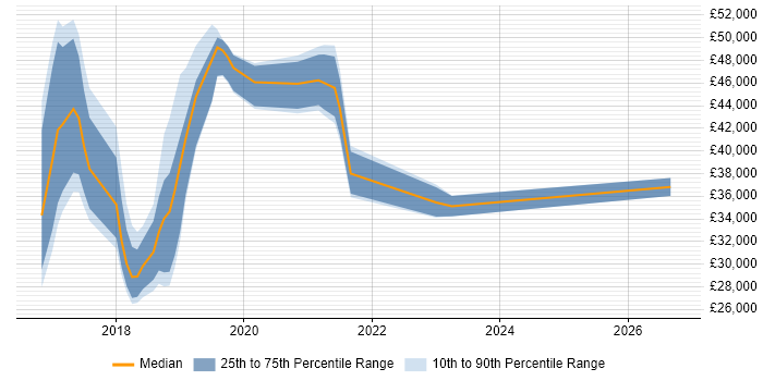 Salary distribution trend for jobs in Bedfordshire citing Windows Server 2016