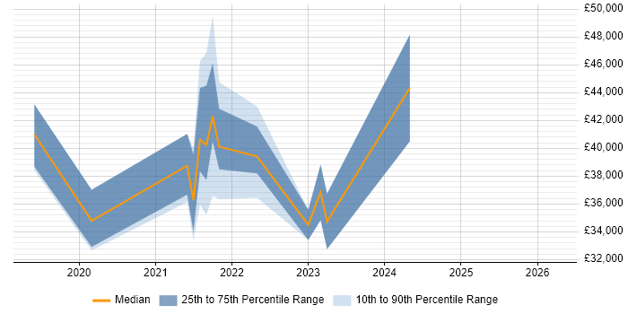 Salary distribution trend for jobs in Bedfordshire citing Windows Server 2019