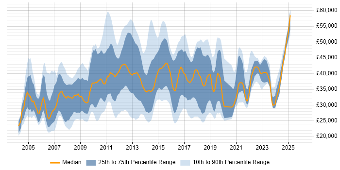 Salary distribution trend for jobs in Bedfordshire citing Windows Server