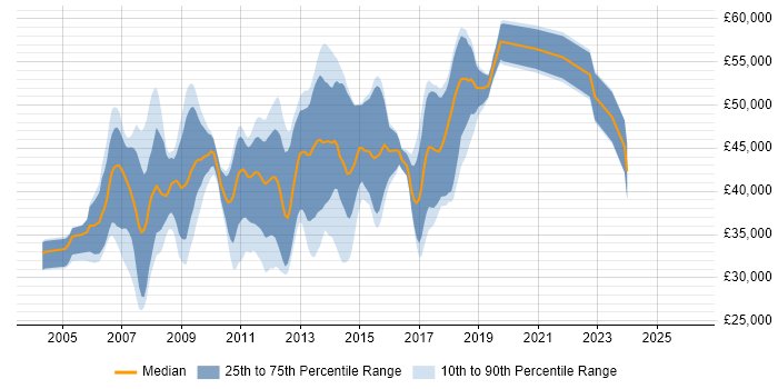 Salary distribution trend for jobs in Bedfordshire citing WinForms