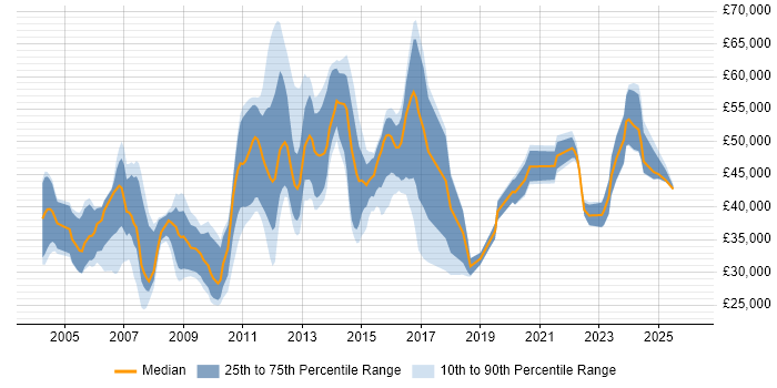 Salary distribution trend for jobs in Bedfordshire citing Wireless