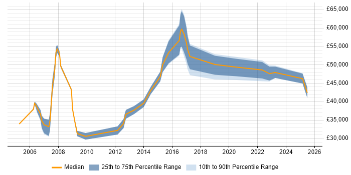 Salary distribution trend for jobs in Bedfordshire citing WLAN