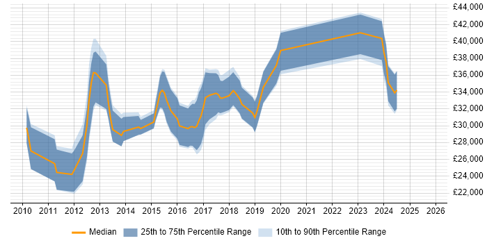 Salary distribution trend for jobs in Bedfordshire citing WordPress