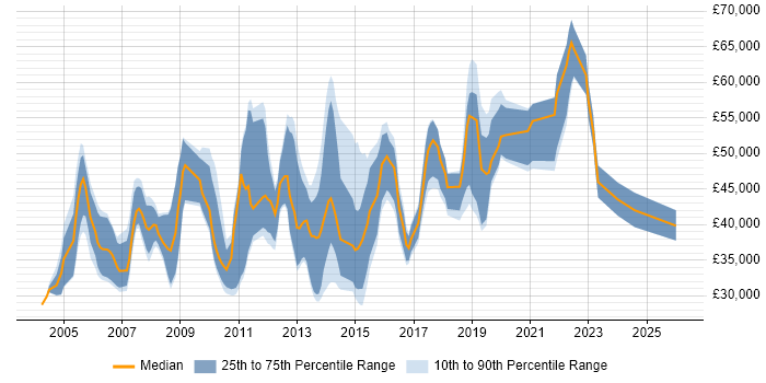 Salary distribution trend for jobs in Bedfordshire citing Workflow