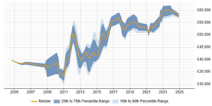 Salary distribution trend for jobs in Bedfordshire citing Workshop Facilitation