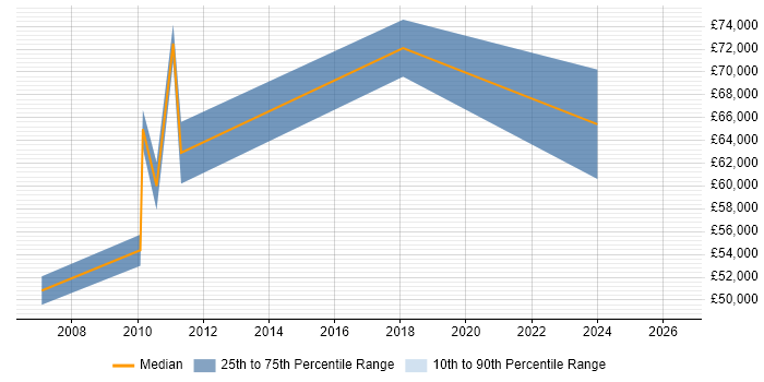 Salary distribution trend for jobs in Bedfordshire citing X++