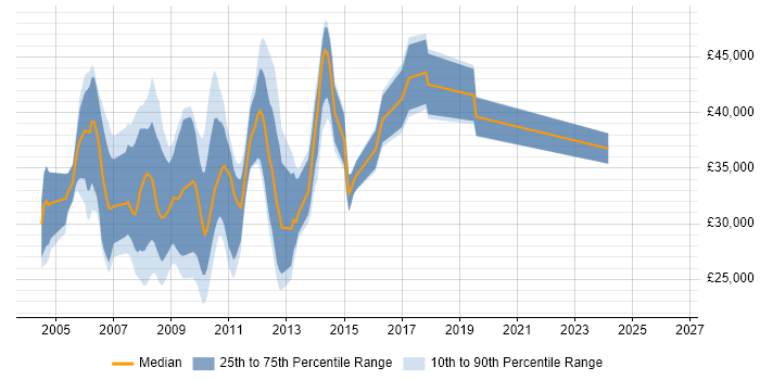Salary distribution trend for jobs in Bedfordshire citing XHTML