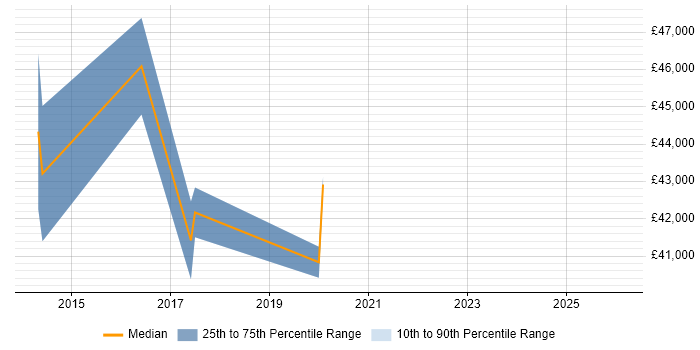 Salary distribution trend for jobs in the East of England citing Behavioural Analytics