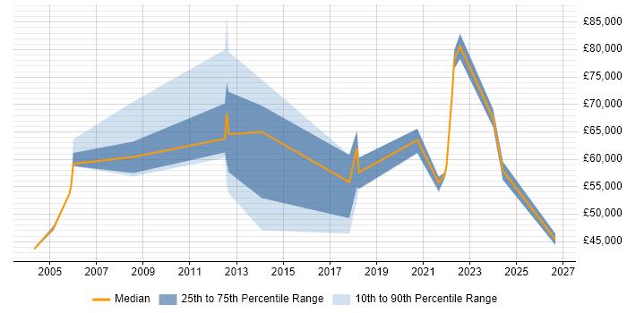 Salary distribution trend for jobs in the East of England citing Behavioural Change