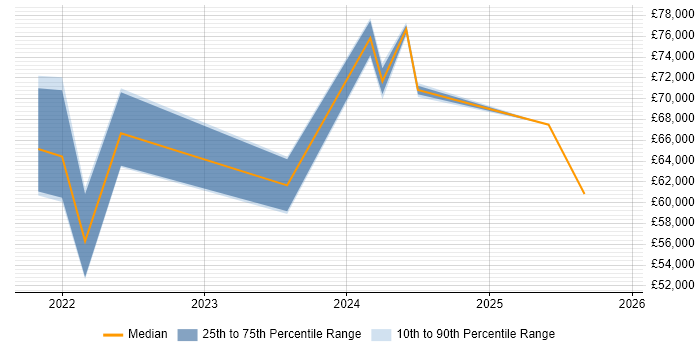 Salary distribution trend for jobs in the East of England citing Bicep