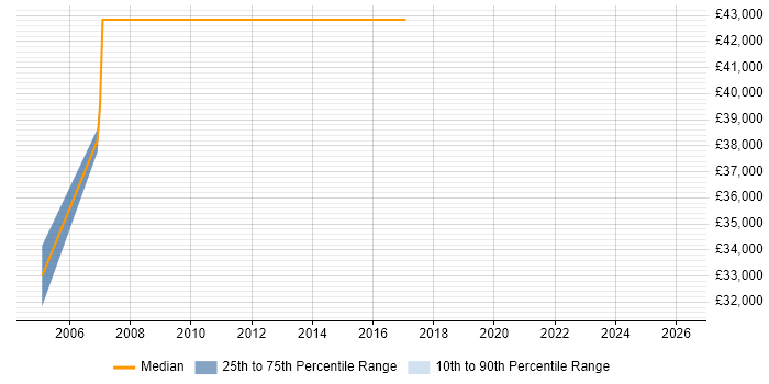 Salary distribution trend for jobs in the East of England citing BICSI Certification