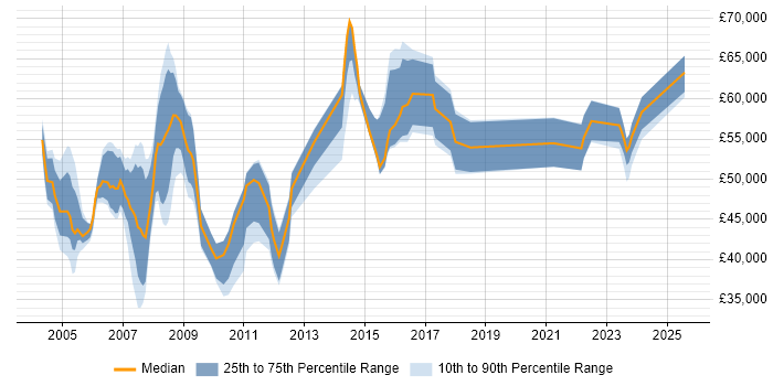 Salary distribution trend for Bid Manager job vacancies in the East of England Salary distribution trend for Bid Manager job vacancies in the East of England