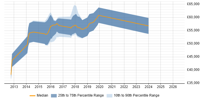 Salary distribution trend for jobs in the East of England citing Big Data Analytics