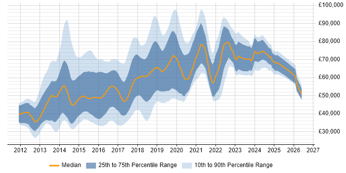 Salary distribution trend for jobs in the East of England citing Big Data