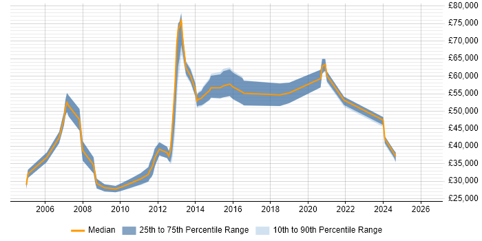 Salary distribution trend for jobs in the East of England citing Bill of Materials