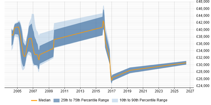 Salary distribution trend for Billing Analyst job vacancies in the East of England
