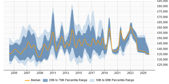 Salary distribution trend for jobs in the East of England citing Billing