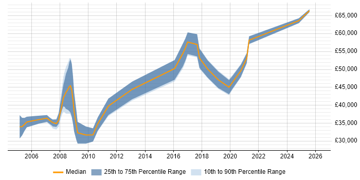 Salary distribution trend for jobs in the East of England citing Biopharmaceutical