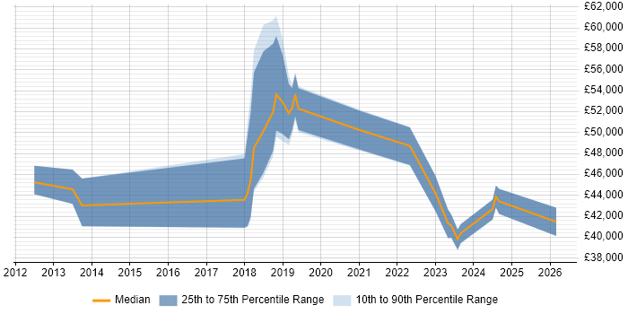Salary distribution trend for jobs in the East of England citing BitLocker