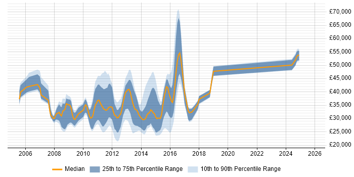 Salary distribution trend for jobs in the East of England citing Blackberry Enterprise Server