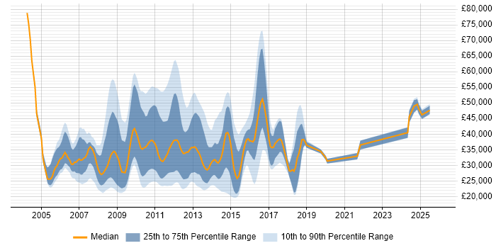 Salary distribution trend for jobs in the East of England citing Blackberry