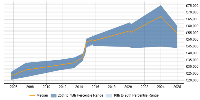 Salary distribution trend for jobs in the East of England citing Blender