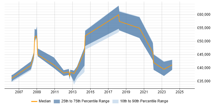 Salary distribution trend for jobs in the East of England citing Bloomberg