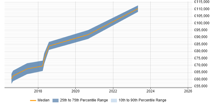 Salary distribution trend for jobs in the East of England citing Blue-Green Deployment