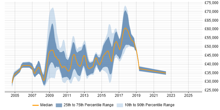 Salary distribution trend for jobs in the East of England citing Boost C++ Libraries Salary distribution trend for jobs in the East of England citing Boost C++ Libraries