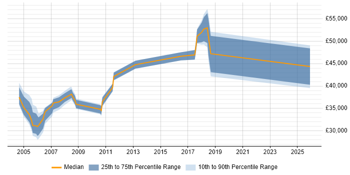 Salary distribution trend for jobs in the East of England citing BPCS