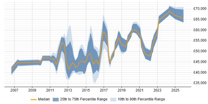 Salary distribution trend for jobs in the East of England citing BPMN