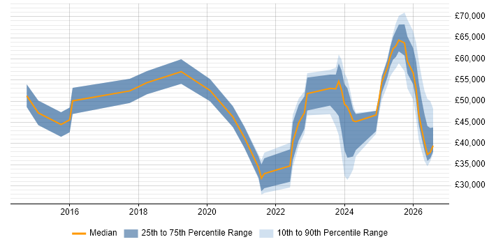 Salary distribution trend for jobs in the East of England citing BPSS Clearance