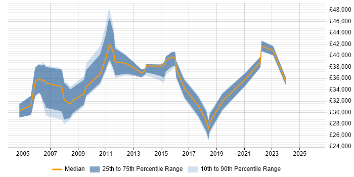 Salary distribution trend for jobs in the East of England citing Brand Awareness