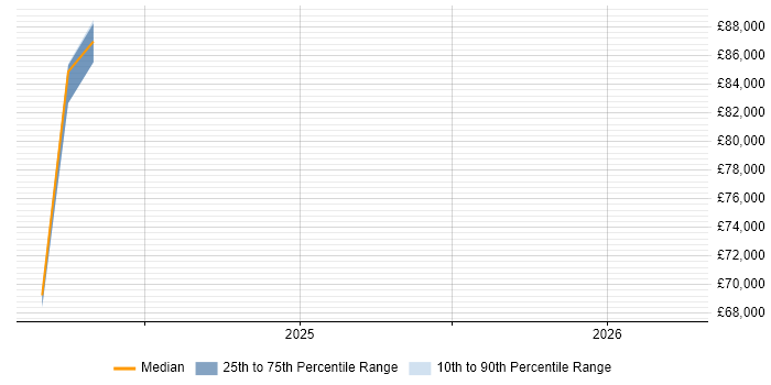Salary distribution trend for jobs in the East of England citing Braze