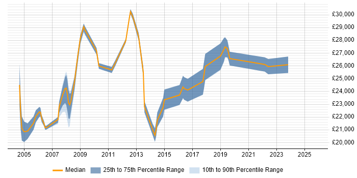 Salary distribution trend for Break Fix Engineer job vacancies in the East of England