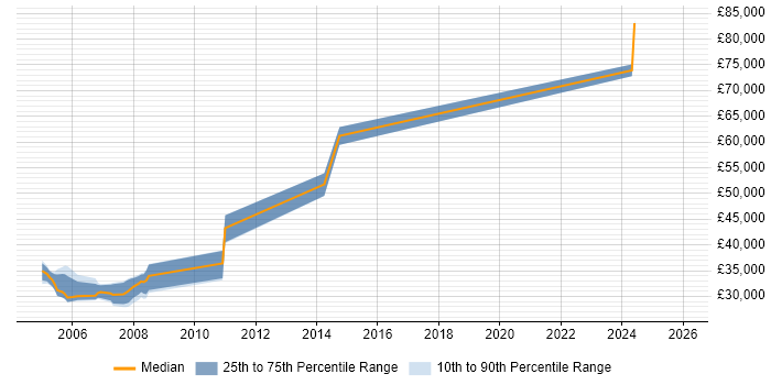 Salary distribution trend for Broadcast Engineer job vacancies in the East of England